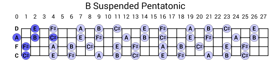 B Suspended Pentatonic