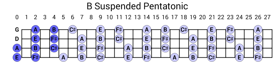 B Suspended Pentatonic