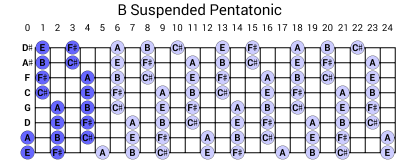 B Suspended Pentatonic