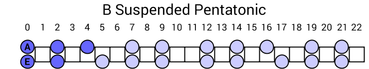B Suspended Pentatonic