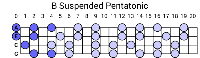 B Suspended Pentatonic