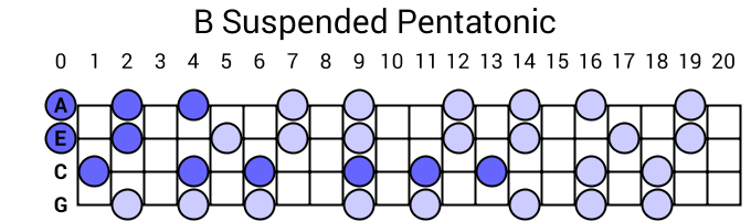 B Suspended Pentatonic