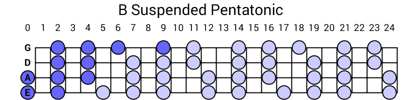 B Suspended Pentatonic