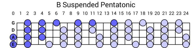 B Suspended Pentatonic