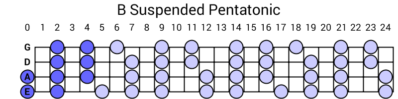 B Suspended Pentatonic