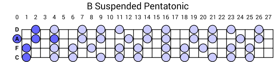 B Suspended Pentatonic