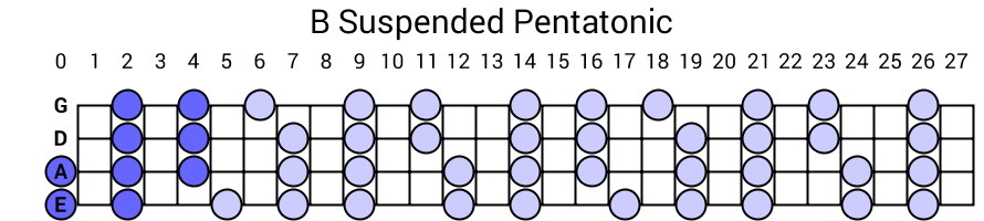 B Suspended Pentatonic