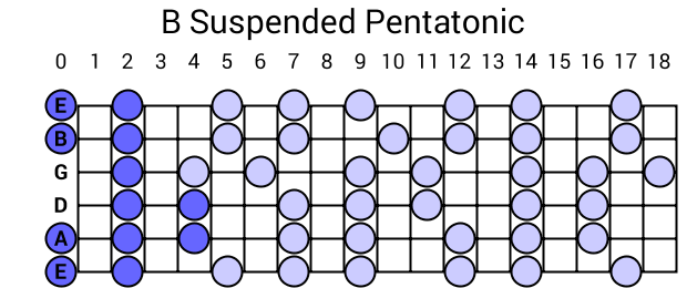 B Suspended Pentatonic