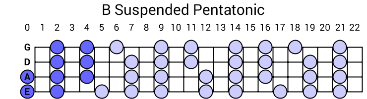 B Suspended Pentatonic