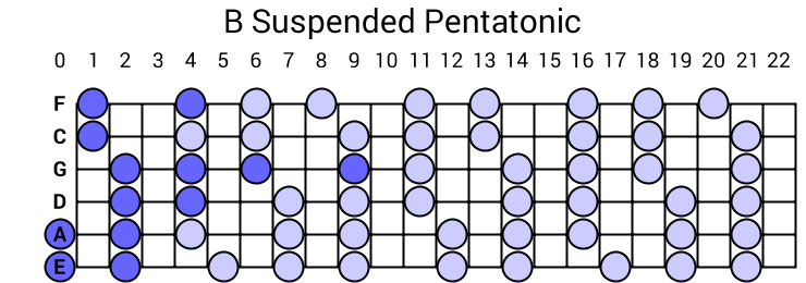 B Suspended Pentatonic