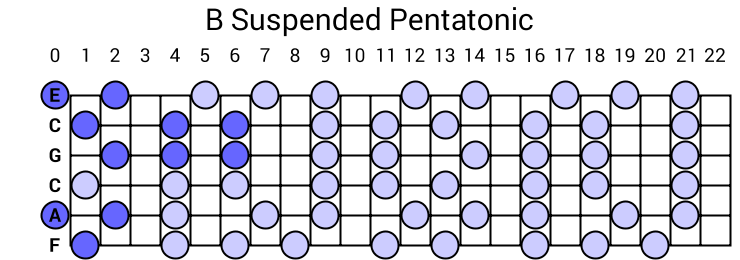 B Suspended Pentatonic