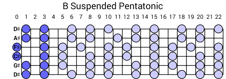 B Suspended Pentatonic