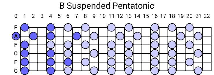 B Suspended Pentatonic