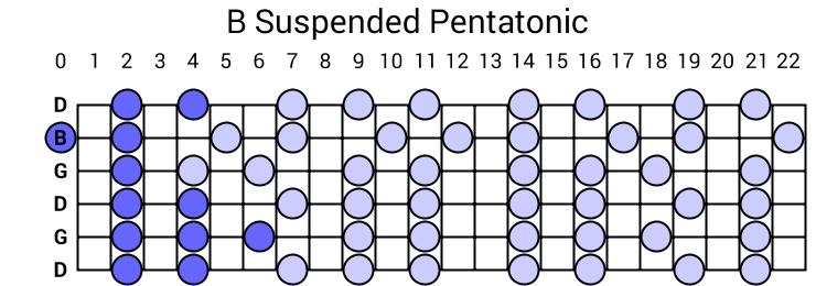 B Suspended Pentatonic