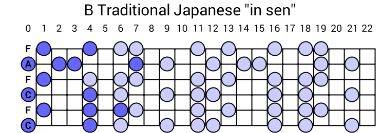 B Traditional Japanese "in sen"