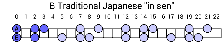 B Traditional Japanese "in sen"