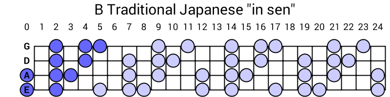 B Traditional Japanese "in sen"