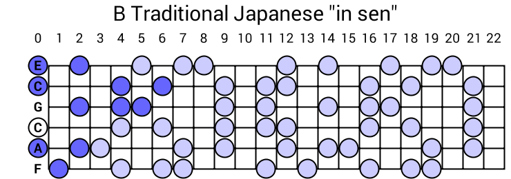 B Traditional Japanese "in sen"