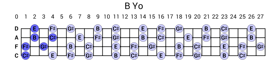 B Yo