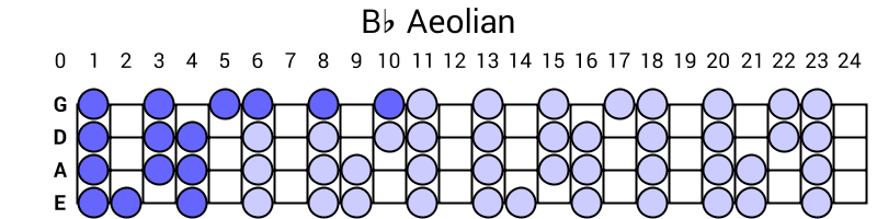 Bb Aeolian