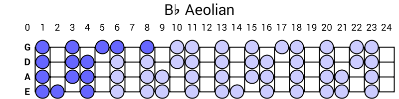 Bb Aeolian