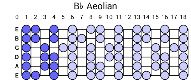 Bb Aeolian