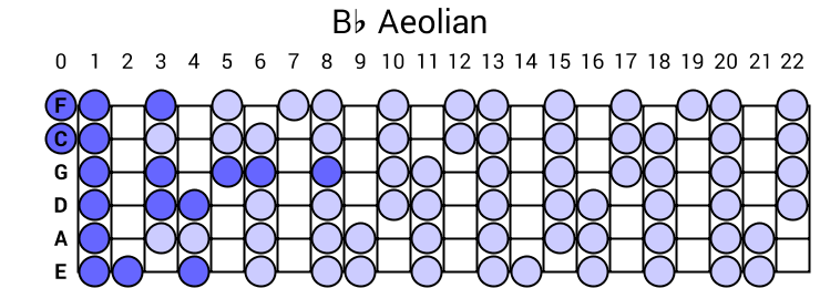 Bb Aeolian