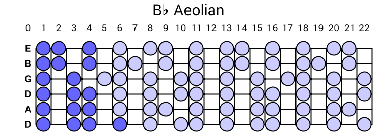 Bb Aeolian