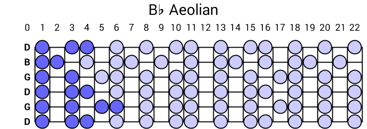 Bb Aeolian
