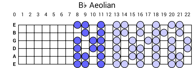 Bb Aeolian