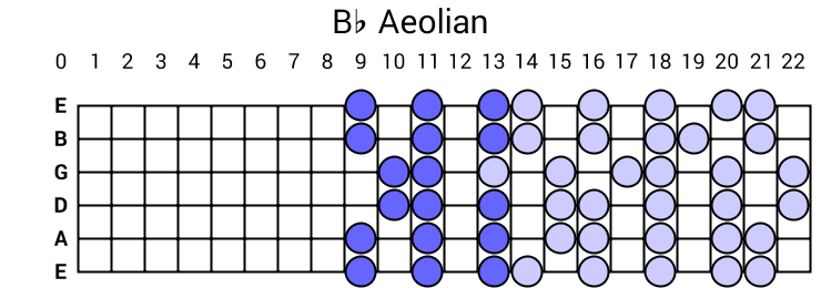 Bb Aeolian