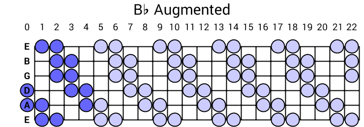 Bb Augmented