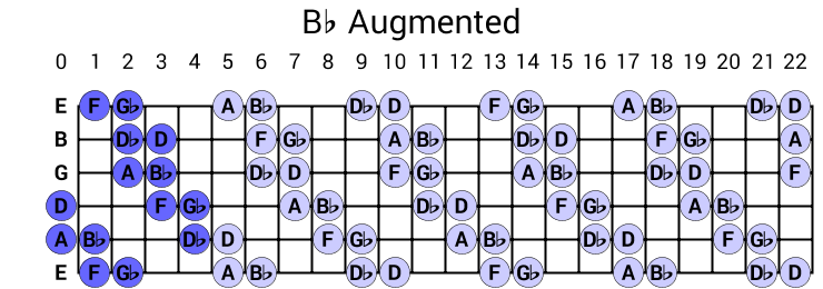 Bb Augmented