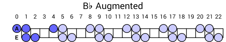 Bb Augmented