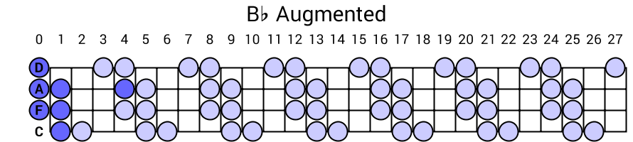 Bb Augmented