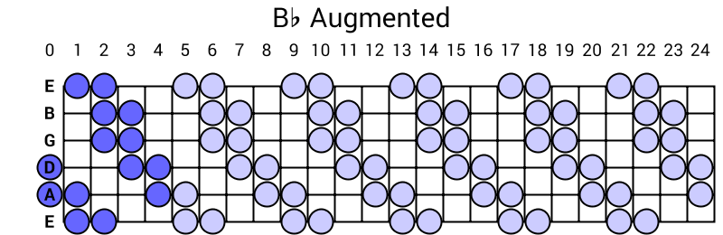 Bb Augmented