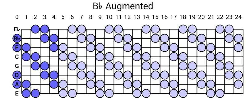 Bb Augmented
