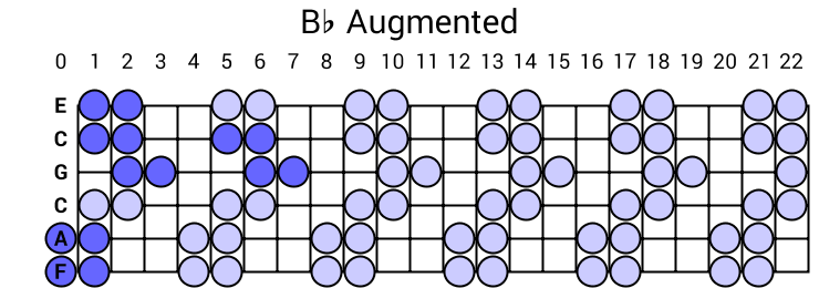 Bb Augmented