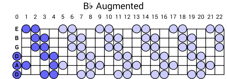 Bb Augmented