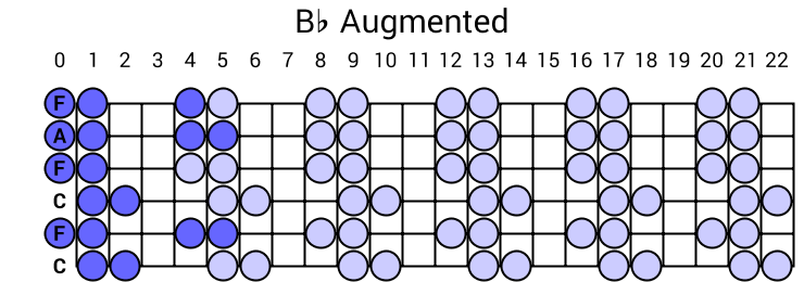 Bb Augmented