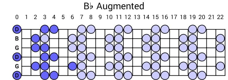 Bb Augmented