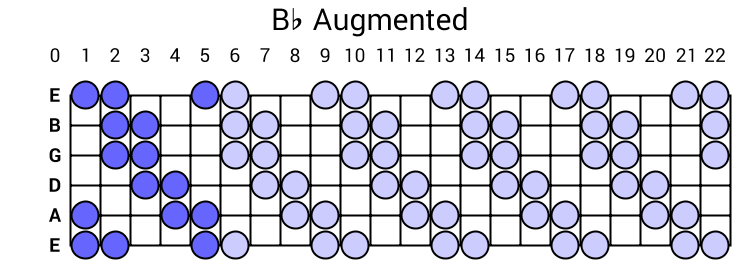 Bb Augmented