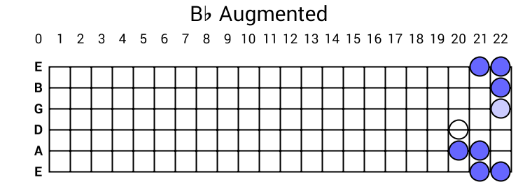 Bb Augmented