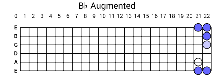 Bb Augmented