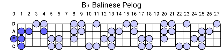 Bb Balinese Pelog