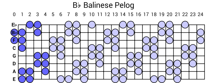 Bb Balinese Pelog