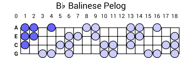 Bb Balinese Pelog
