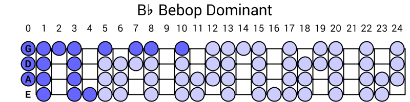 Bb Bebop Dominant