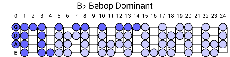 Bb Bebop Dominant