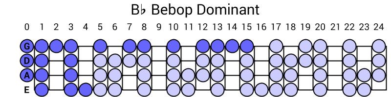 Bb Bebop Dominant